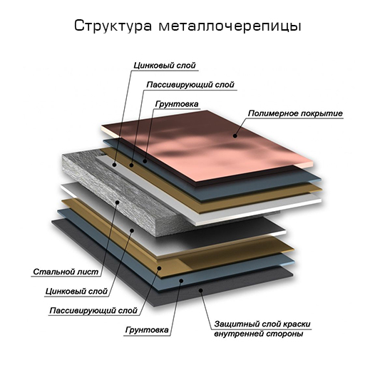 структура металлочерепицы структура металлочерепицы